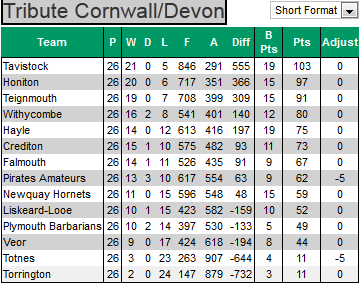 Cornwall and Devon