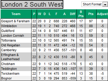 London South West 2