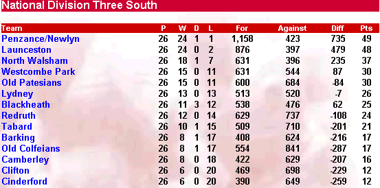 National League 3(South)