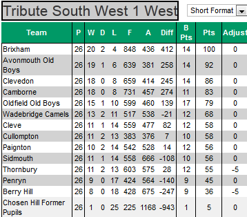 Tribute South West 1 (West)