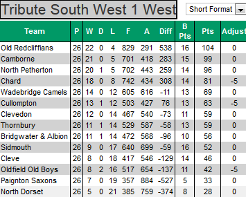 Tribute South West 1 (West)