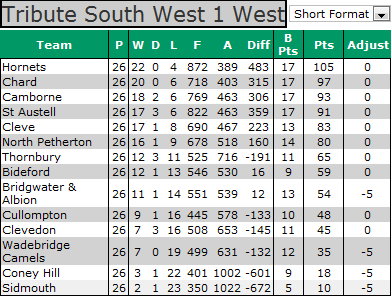 Tribute South West 1 (West)