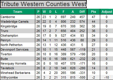 Western Counties West