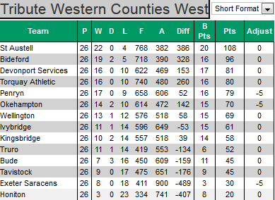 Western Counties West